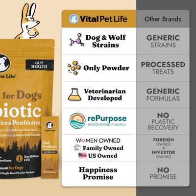 Show full view: Vital Pet Life Probiotics Wolf Microbiome Powder Digestive Supplement for Dogs, 30 count slide 7 of 10