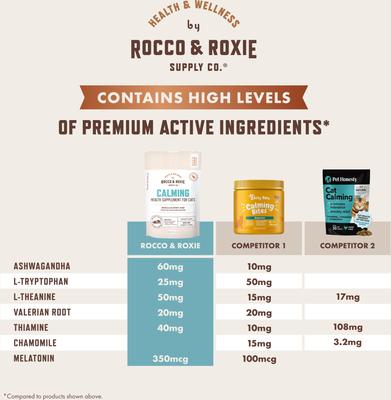 Show full view: Rocco & Roxie Supply Co. Chicken Flavored Calming Chew Supplement for Cats, 3.7-oz bag slide 4 of 11
