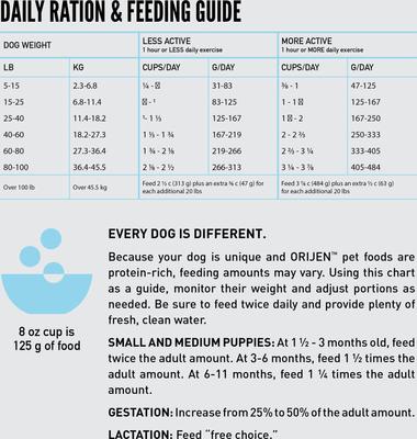 Show full view: ORIJEN Amazing Grains Six Fish High-Protein Dry Dog Food, 22.5-lb bag slide 9 of 12