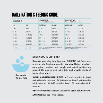 Show full view: ORIJEN Amazing Grains Six Fish High-Protein Dry Dog Food, 4-lb bag slide 10 of 13