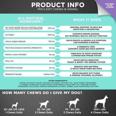 Show full view: Googipet 3-in-1 Digestive Probiotic Duck Flavored Soft Chew Supplement for Dogs, 90 count slide 5 of 10