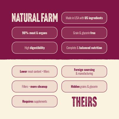 Show full view: Natural Farm Beef Patties Grain-Free Freeze-Dried Dog Food, 14-oz bag slide 8 of 11