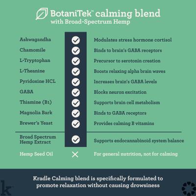 Show full view: Kradle Daily Calming Beef Liver Flavored Soft Chew Broad Spectrum Hemp Extract Calming Supplement for Dogs, 90 count slide 5 of 12