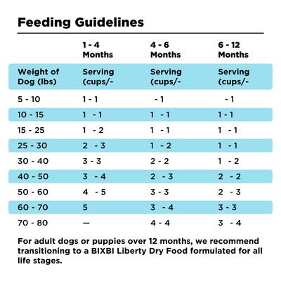 Show full view: BIXBI Liberty Puppy Original Recipe Fresh Turkey, Chicken & Fish Dry Dog Food, 11-lb bag slide 7 of 10