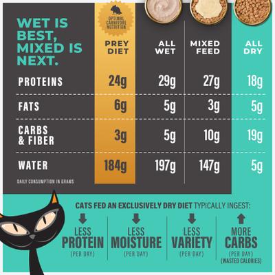 Show full view: Tiki Cat Solutions Skin & Coat Salmon & Herring Grain-Free Dry Cat Food, 2.8-lb bag slide 8 of 13