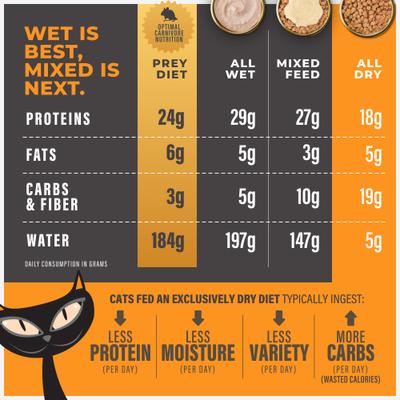 Show full view: Tiki Cat Solutions Digestion Lamb & Egg Grain-Free Dry Cat Food, 2.8-lb bag slide 8 of 13