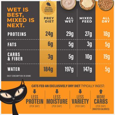 Show full view: Tiki Cat Solutions Digestion Lamb & Egg Grain-Free Dry Cat Food, 5.6-lb bag slide 8 of 13