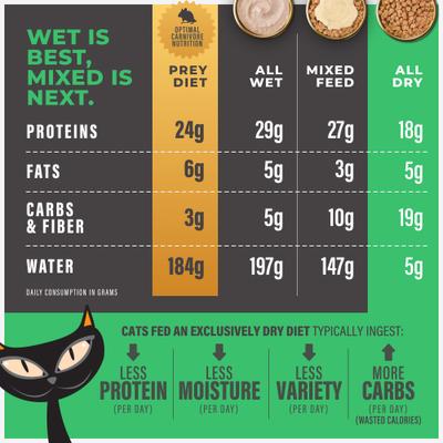 Show full view: Tiki Cat Solutions Dental Chicken Grain-Free Dry Cat Food, 2.8-lb bag slide 8 of 13