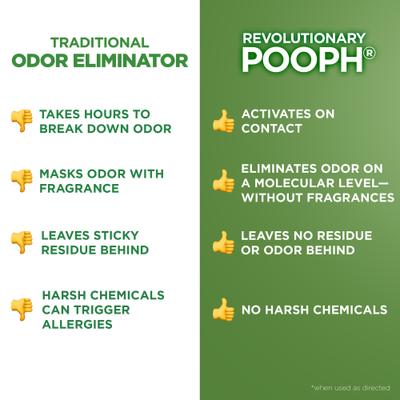 Show full view: POOPH Lawn, Garden & Turf Cat & Dog Odor & Stain Eliminator, 20-fl oz bottle slide 6 of 10