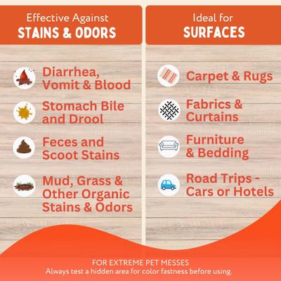 Show full view: Wee Away Be Gone Bio-Enzymatic Severe Stain & Odor Eliminator for Dogs & Cats, 15-fl oz bottle slide 4 of 8