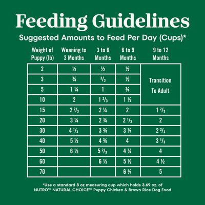 Show full view: Nutro Natural Choice Puppy Chicken & Brown Rice Recipe Dry Dog Food, 13-lb bag slide 8 of 11