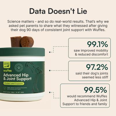 Wuffes Advanced Hip & Joint Supplement with Glucosamine & Chondroitin for Large Dogs, 60 Count