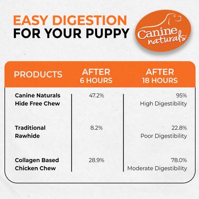 Show full view: Canine Naturals Hide-Free Puppy Sticks Chicken Dog Treat, 40 count slide 9 of 11