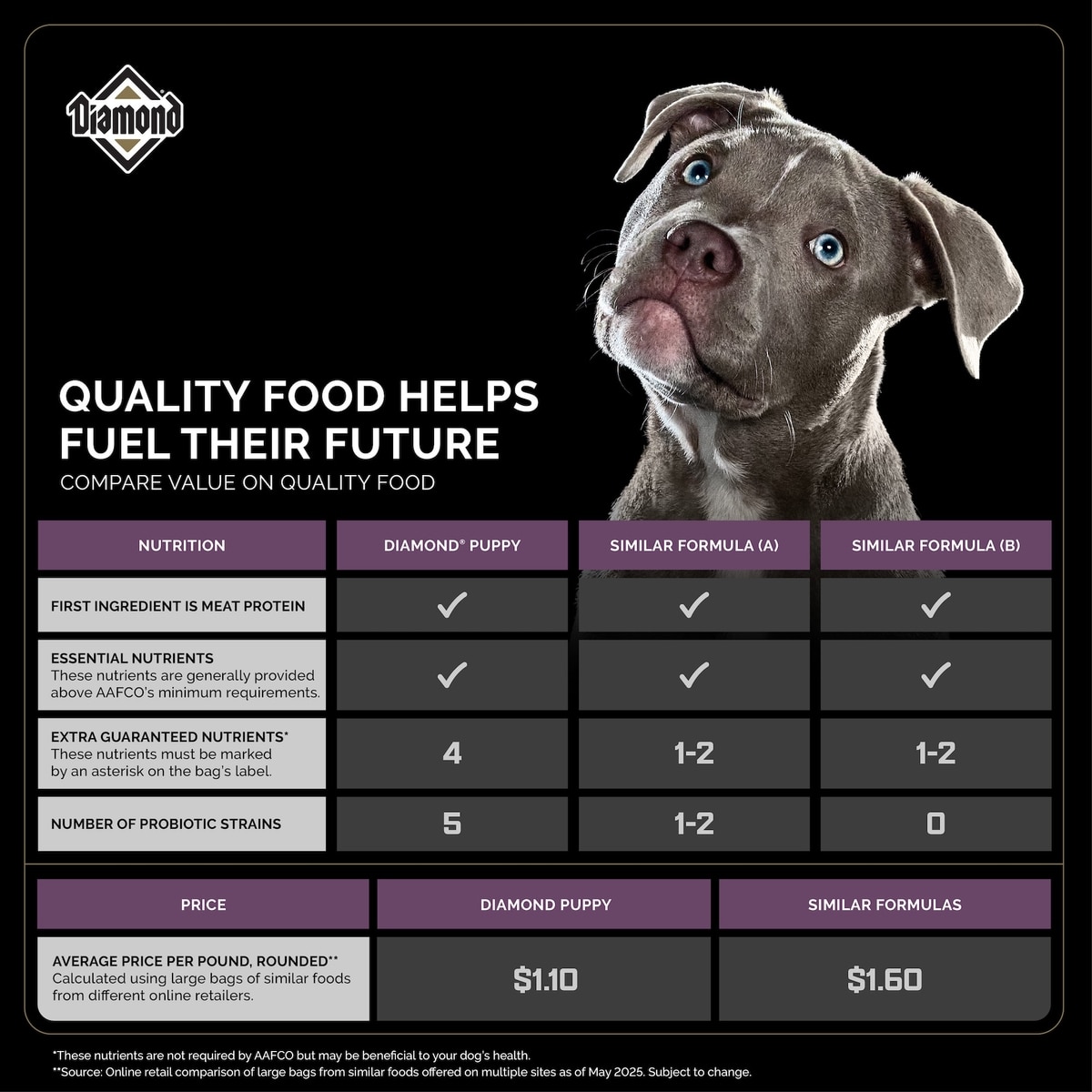 Diamond Puppy Formula Dry Dog Food