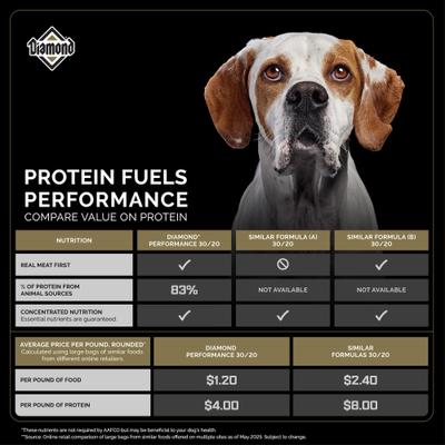 Show full view: Diamond Performance All Life Stages 30/20 for Highly Active, Hard Working & Athletic Dogs Dry Food, 40-lb bag slide 5 of 11