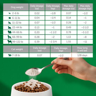 Show full view: Nature's Protection Healthy Aging Calcium Unflavored Powder Joint Supplement for Senior Dogs & Cats, 9-oz jar slide 7 of 10