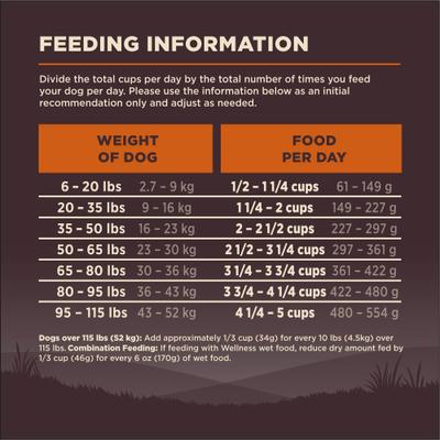 Show full view: Wellness CORE Grain-Free Original Deboned Turkey, Turkey Meal & Chicken Meal Recipe Dry Dog Food, 35-lb bag slide 8 of 11