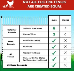 RentACoop Electric Netting Poultry Fence, 168-ft x 42-in roll slide 2 of 8