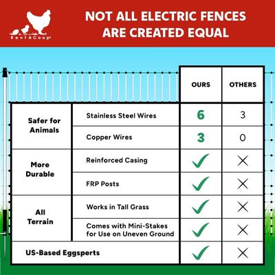 Show full view: RentACoop Electric Netting Poultry Fence, 168-ft x 48-in roll slide 6 of 8