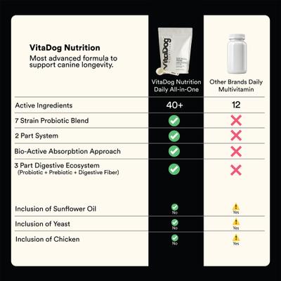 Show full view: VitaDog Nutrition Bundle: Daily All-in-One Powder Supplement, 21.2-oz bag + Custom Blend Oil Liquid Supplement for Dogs, 1-fl oz bottle slide 6 of 9