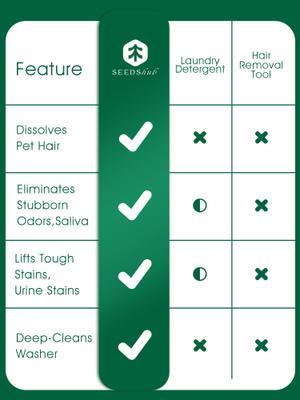 Show full view: Seedshub Pet Hair dissolving Laundry Powder, Green, 2.29-lb tub slide 8 of 9
