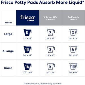 Frisco Large Premium Dog Training & Potty Pads, 22 x 23-in, Unscented, 150 count
