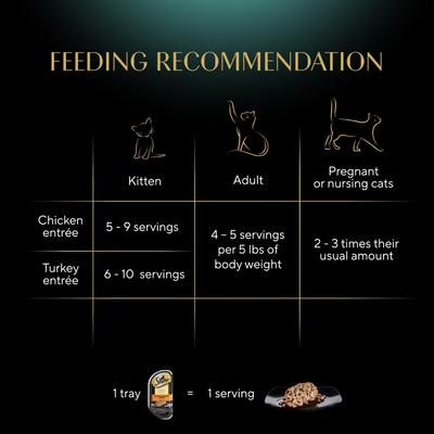 Show full view: Sheba Perfect Portions Poultry Entrees Cuts in Gravy Variety Pack Adult Wet Cat Food Trays, 2.6-oz tray, case of 12 slide 8 of 12