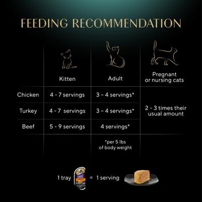 Show full view: Sheba Perfect Portions Grain-Free Savory Chicken, Roasted Turkey & Tender Beef Pate Variety Pack Adult Wet Cat Food Trays, 2.6-oz tray, case of 24 slide 8 of 11