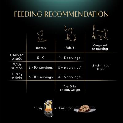 Show full view: Sheba Perfect Portions Roasted Chicken, Gourmet Salmon & Tender Turkey Cuts in Gravy Variety Pack Grain-Free Adult Wet Cat Food Trays, 2.6-oz, case of 24 slide 8 of 11