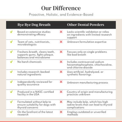 Show full view: This Dog's Life Bye Bye Dog Breath Dental Powder for Dogs, 120-g jar slide 7 of 11