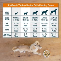 JustFoodForDogs JustFresh Human Grade Home-Cooked Turkey Recipe Fresh Dog Food, 12-oz pouch, pack of 7 slide 2 of 9