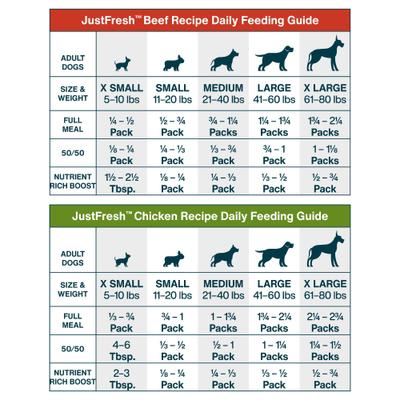 Show full view: JustFoodForDogs JustFresh Human Grade Home-Cooked Chicken & Beef Fresh Dog Food Combo, 12-oz pouch, case of 14 (7 Beef + 7 Chicken) slide 5 of 7