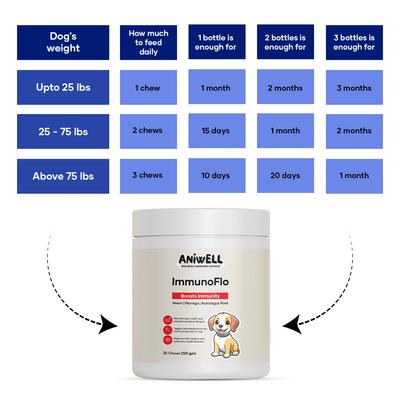 Show full view: Aniwell ImmunoFlo Chew Allergy Supplement for Dogs, 30 count slide 9 of 9