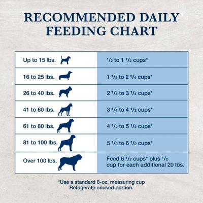 Show full view: Blue Buffalo Natural Veterinary Diet GI Gastrointestinal Support Low Fat Dry Dog Food, 22-lb bag slide 10 of 12