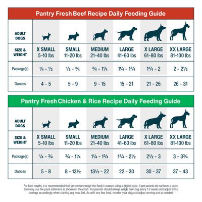 Show full view: JustFoodForDogs Pantry Fresh Beef & Chicken Variety Pack Fresh Dog Food, 12.5-oz pouch, case of 4 slide 7 of 8