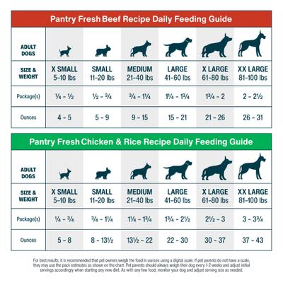 Show full view: JustFoodForDogs Pantry Fresh Human-Grade Non-GMO Variety Pack Fresh Dog Food, 12.5-oz pouch, case of 8  slide 10 of 12