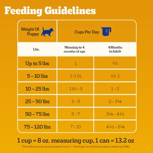 Pedigree Chopped Ground Dinner with Chicken & Beef Puppy Canned Wet Dog Food, 13.2-oz, case of 12