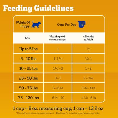 Show full view: Pedigree Puppy Chopped Ground Lamb & Rice Recipe Wet Canned Dog Food, 13.2-oz can, case of 12 slide 8 of 12