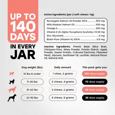 Show full view: Pup Choice Omega-3 Skin & Coat with Biotin Salmon Flavor Soft & Chewy Dog Treats, 140 Count slide 5 of 11