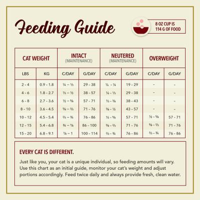 Show full view: ACANA Market Medley Chicken, Trout & Salmon Recipe with Freeze-Dried Morsels Made with Chicken & Cranberry Grain-Free Indoor Adult Dry Cat Food, 3.5-lb bag slide 10 of 10