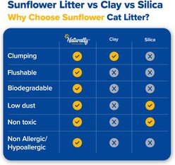 Naturally Non Allergic Quick Clumping Cat Litter, 11-lb bag slide 2 of 9
