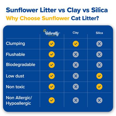 Show full view: Naturally Non Allergic Quick Clumping Cat Litter, 11-lb bag slide 10 of 13