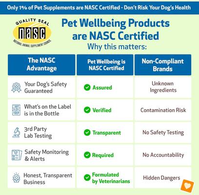 Show full view: Pet Wellbeing Kidney Support GOLD Bacon Flavored Liquid Kidney Supplement for Dogs, 2-oz bottle slide 5 of 9