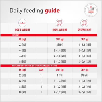Show full view: Royal Canin Veterinary Diet Adult Glycobalance Dry Dog Food, 17.6-lb bag slide 10 of 12