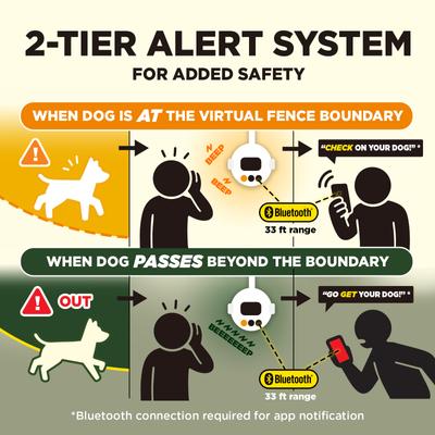 Show full view: Dogtra Smart Fence Wireless App Alarm System Rechargeable Portable Virtual Containment Collar, Black slide 6 of 9