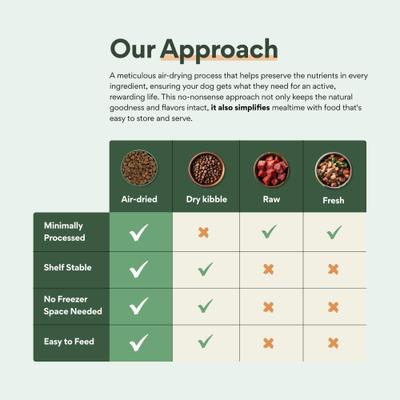 Show full view: Lone Wolf Ranch Power Foods Complete Beef Freeze-Dried Dog Food, 24-oz bag slide 5 of 9