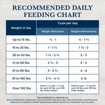 Show full view: Blue Buffalo Natural Veterinary Diet W+M Weight Management + Mobility Support Dry Dog Food, 22-lb bag slide 10 of 11