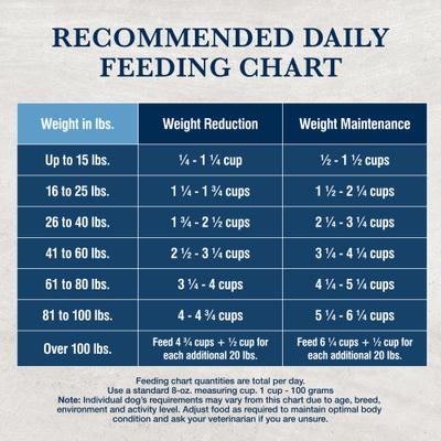 Show full view: Blue Buffalo Natural Veterinary Diet W+U Weight Management + Urinary Care Dry Dog Food, 22-lb bag slide 10 of 11