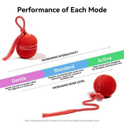 Show full view: Cheerble WIcked Ball Duo2 Bird Chirping Interactive Cat Toy, Red slide 3 of 10