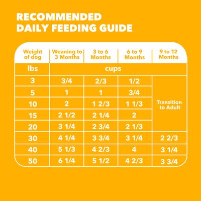 Show full view: Iams Proactive Health Smart Puppy with Real Chicken Dry Dog Food, 15-lb bag slide 8 of 11